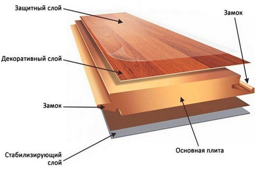 Основные слои. Ламинат слои состав. Ламинат слои из чего состоит. Из чего состоит паркетная доска для пола. Ламинат конструкция.